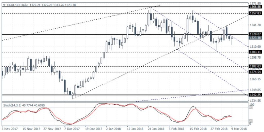 support resistance market price chart