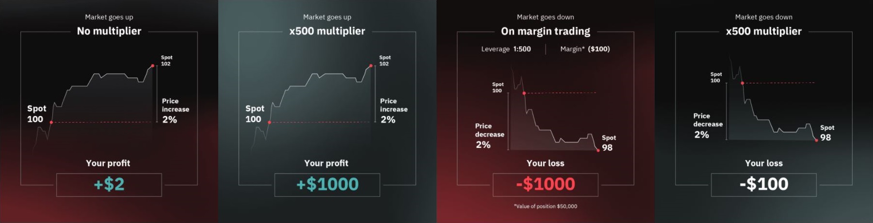 leva finanziaria di deriv e trading marginale e moltiplicatori