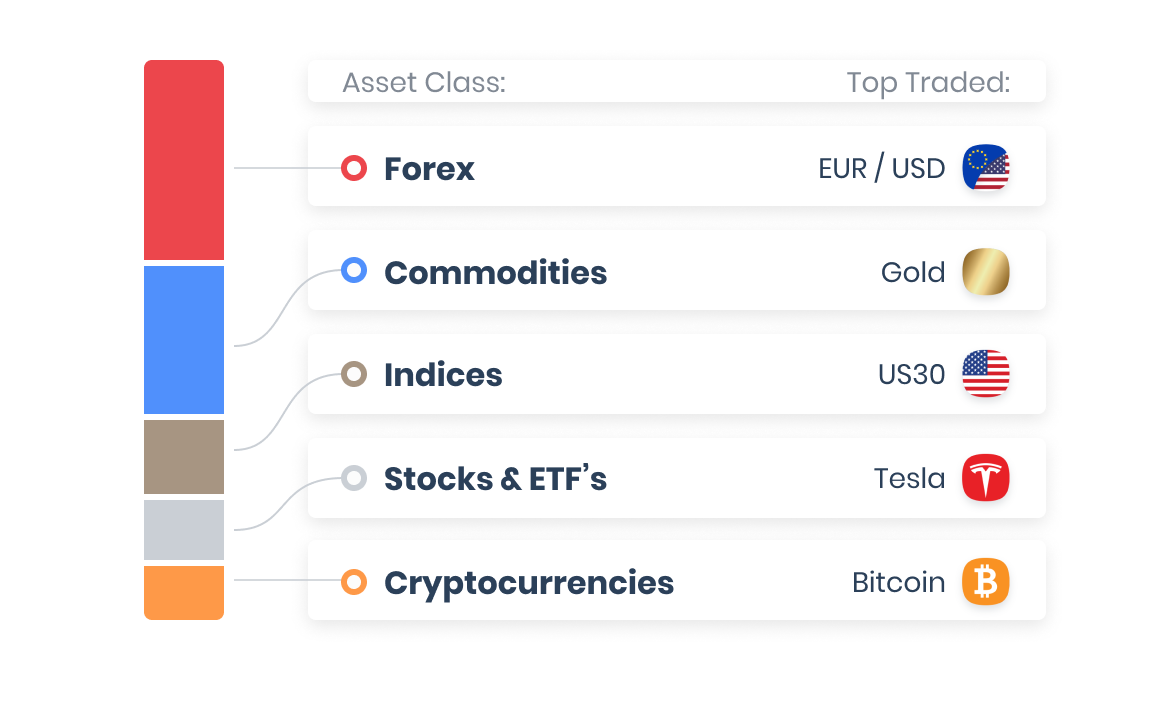 Find out HYCM's most popular trades in 2020