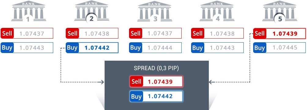 How do Liquidity Providers compete with each other