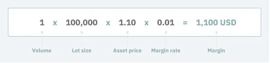 Margin Rate Formula Calculates Margin as Batch Volume x Batch Volume x Asset Price x Margin Rate Margin