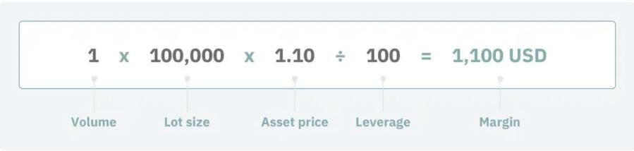 The leverage formula calculates margin as follows