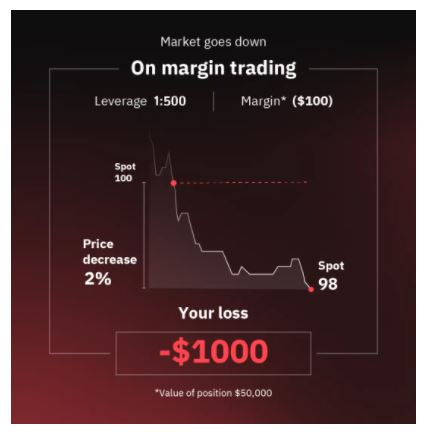 With a trade equivalent of $ 100 and leverage of 1 500, the risk is 2%