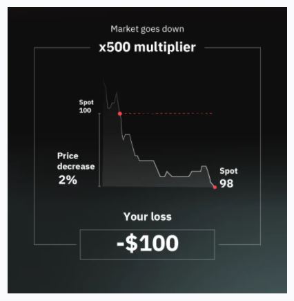 With a x500 multiplier, if the market drops by 2%, you will only lose $ 100.