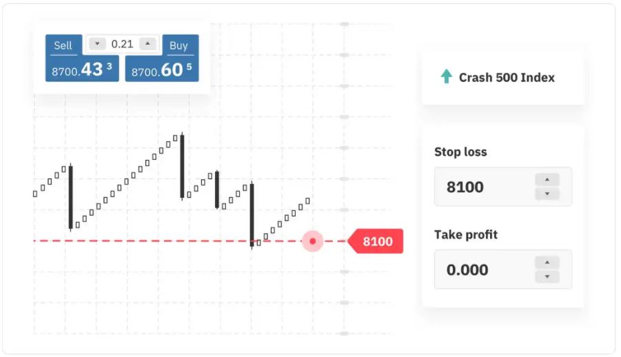 Your trade will automatically close at 8,100 which is the closest applicable market price to the stop loss level