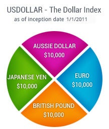 usdollar-pie-chart THE BASKET INDEX