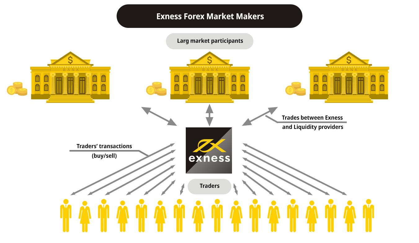 How market maker Forex brokers exness works