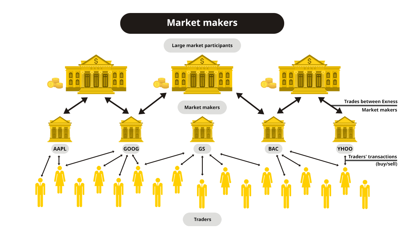 How market maker Forex brokers work