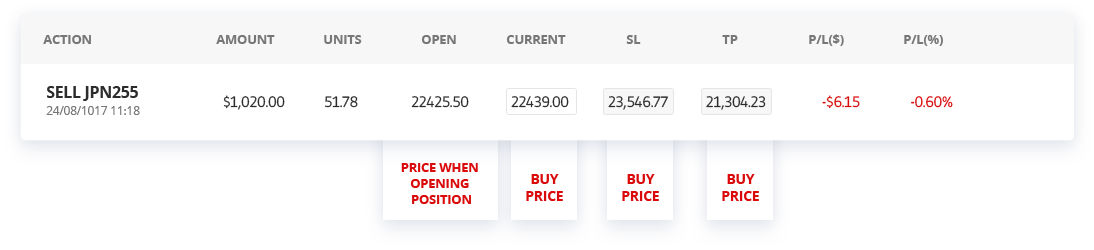 The displayed price of the TP is also the potential BUY price.