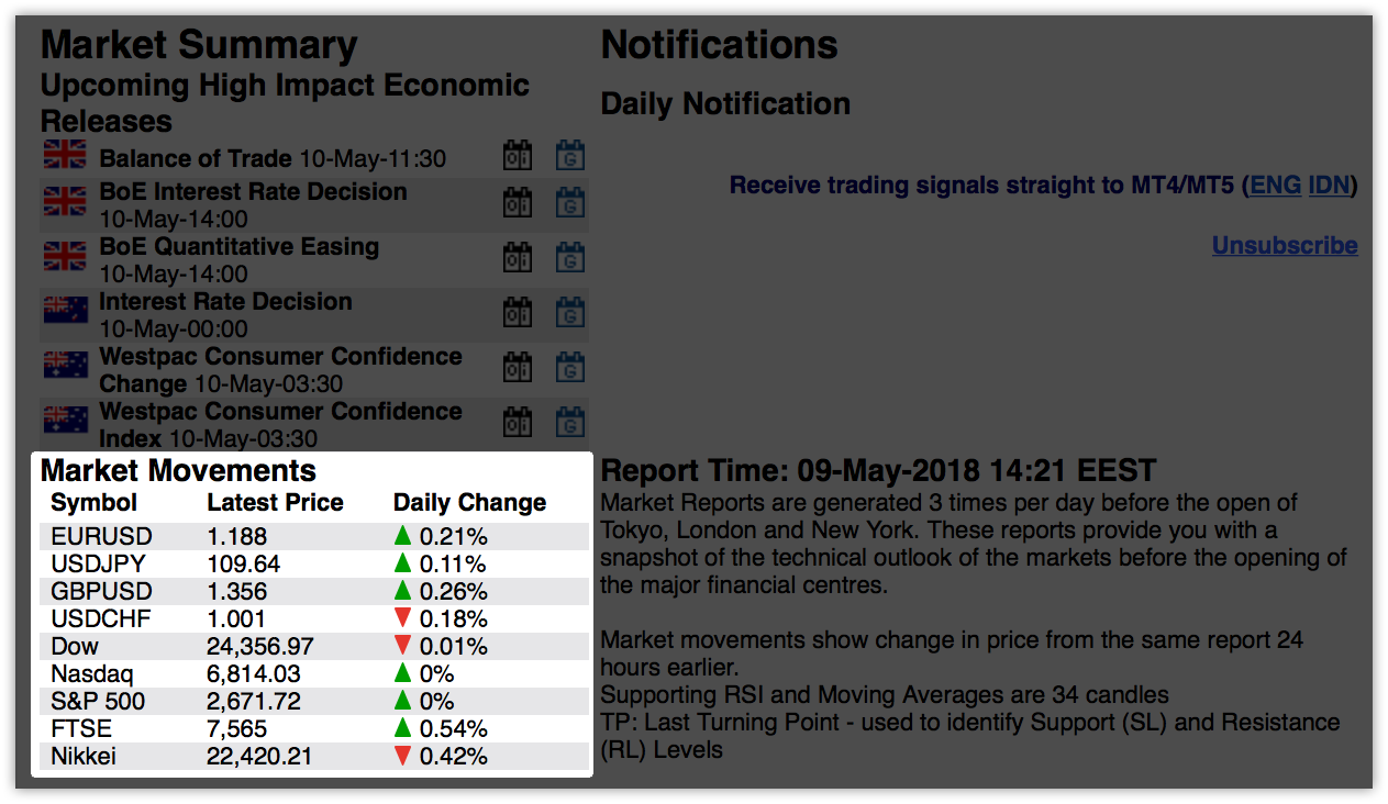 2. Market Movements