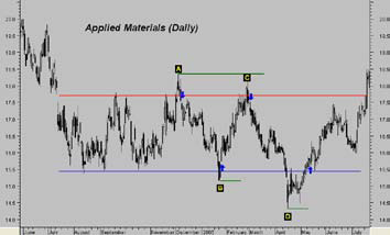 Applied Materials Daily Chart (NDX)