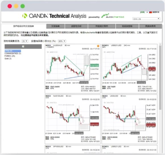 AutoChartist provides automatic chart pattern recognition tool with technical support