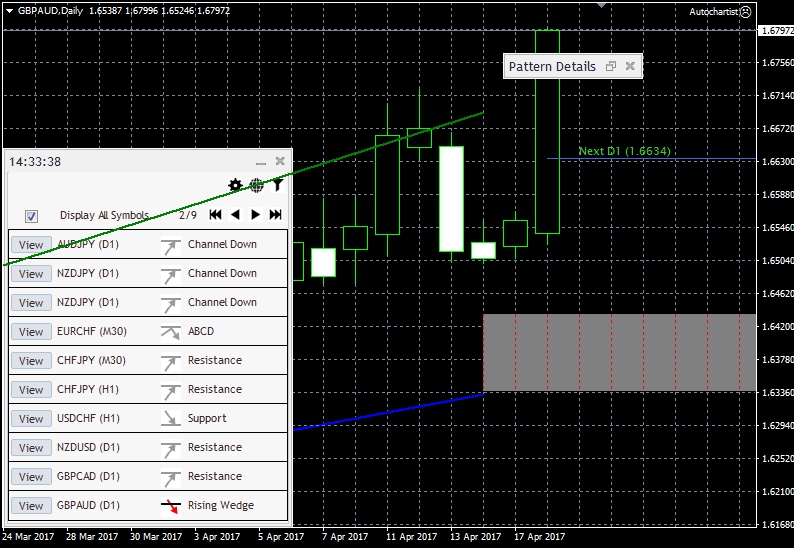 CHFJPY is expected to rise based on the triangle pattern.