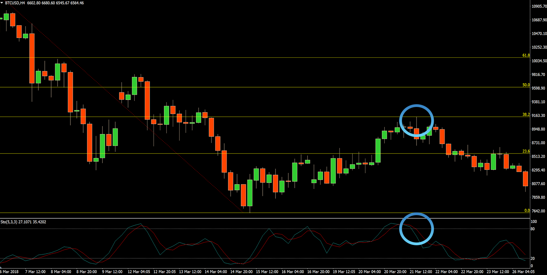 Confirmation of secondary indicators