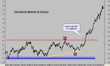 Deutsche Böerse N (DAX) daily chart