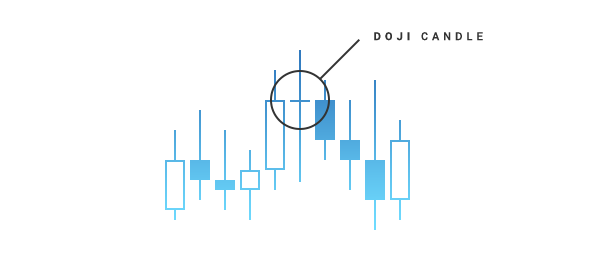 Doji – is a candle with a short body