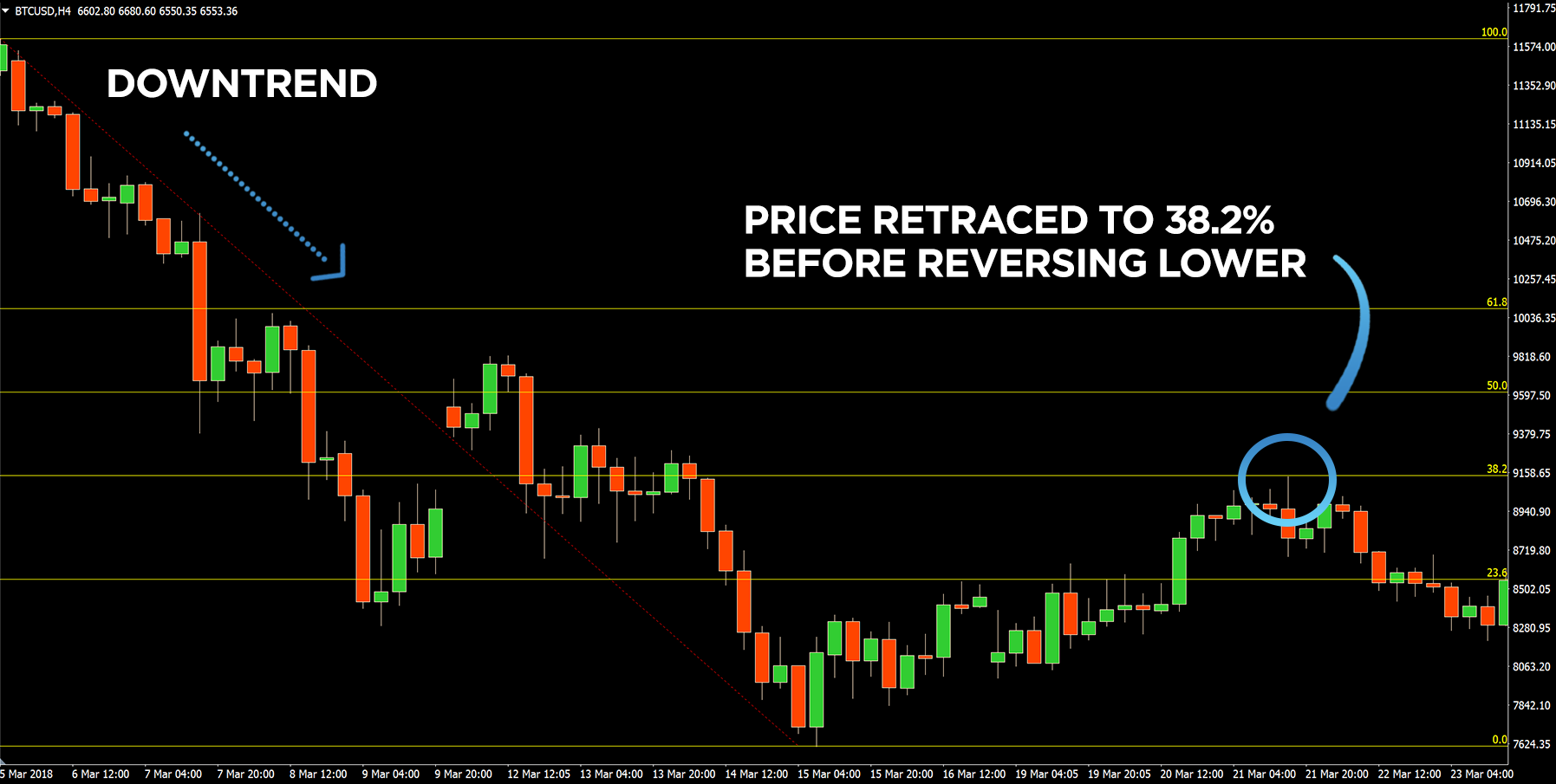 Fibonacci retracement trend-tracking strategy