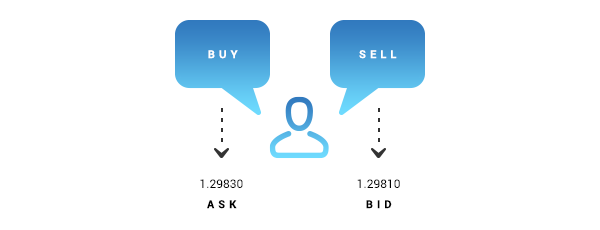 HOW TO TRADE FOREX CURRENCY PAIRS AND RATES