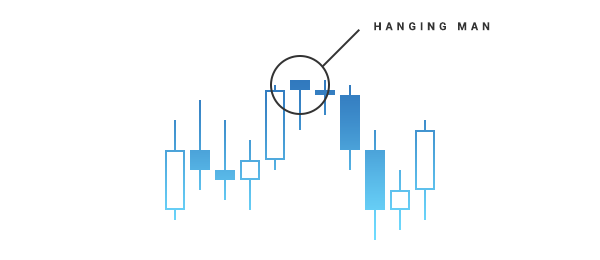 Hanging man - bearish counterpart of bullish hammer that has a shorter body