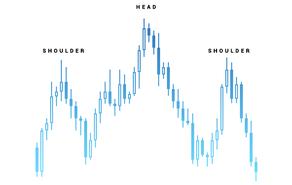 Head and Shoulders is considered to be one of the most reliable chart patterns