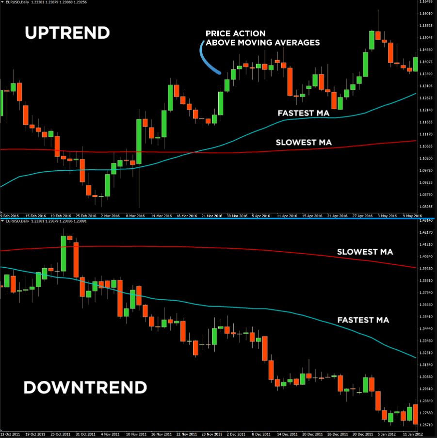 How to use a moving average to determine the trend