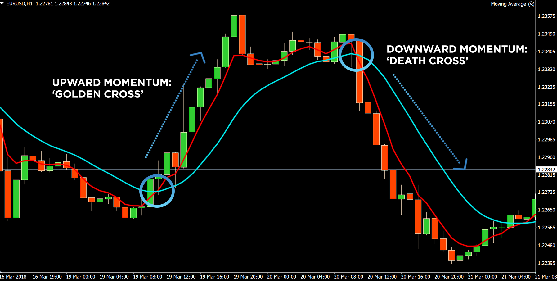 Moving Average Craossovers