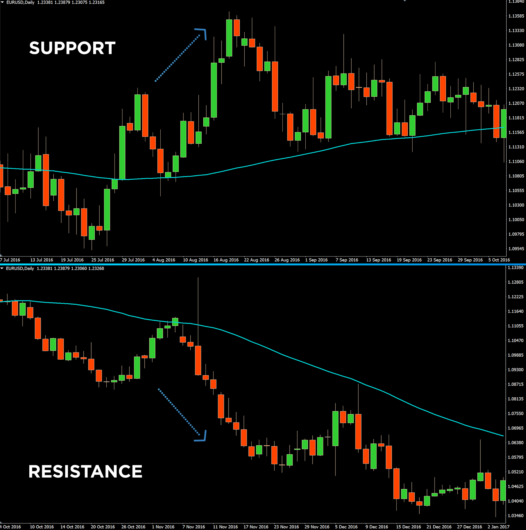 Moving Averages as Dynamic Support and Resistance Levels