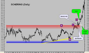 Shering's Daily Chart (DAX)