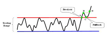 The Go With the Winner (GWTW) Tactic on Bullish Breaks