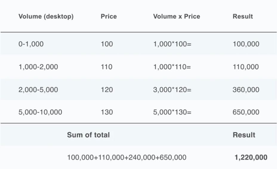 To calculate the resulting Volume Weighted Average Price for this order