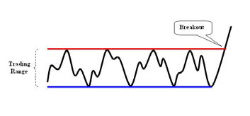 Trading Ranges - Review and Basic Tactics