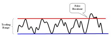 example of false break outs