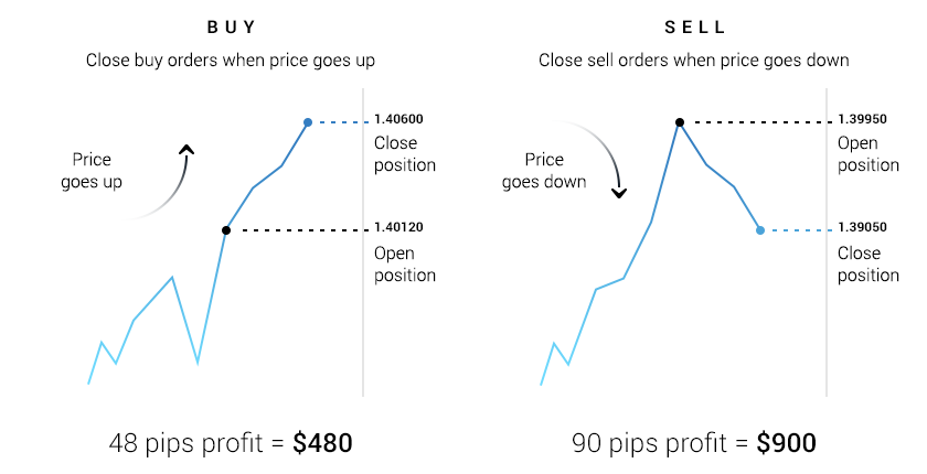 how do buy and sell orders work