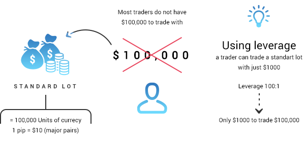 how leverage work on octafx