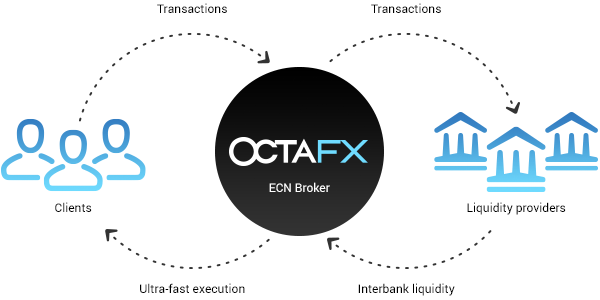 how octafx ecn trading platform works