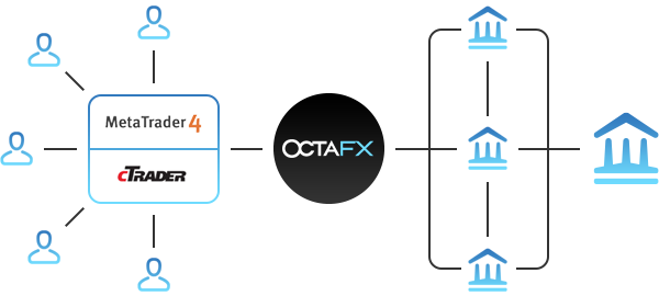 how octafx provides an online trading service through MT4 and cTrader