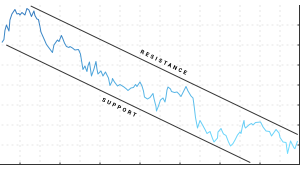 support and resistance level market trend