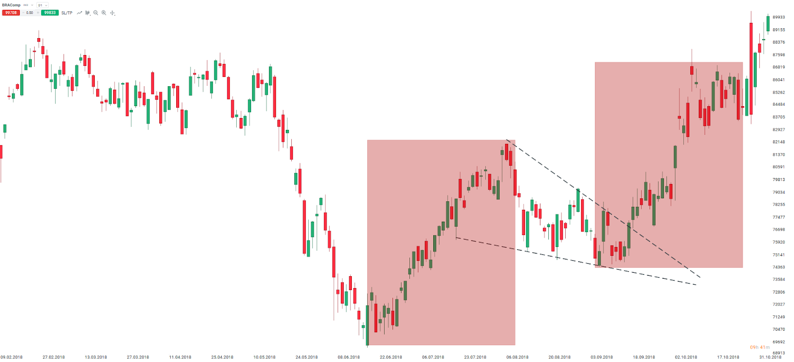 technical analysis strategy Cradle