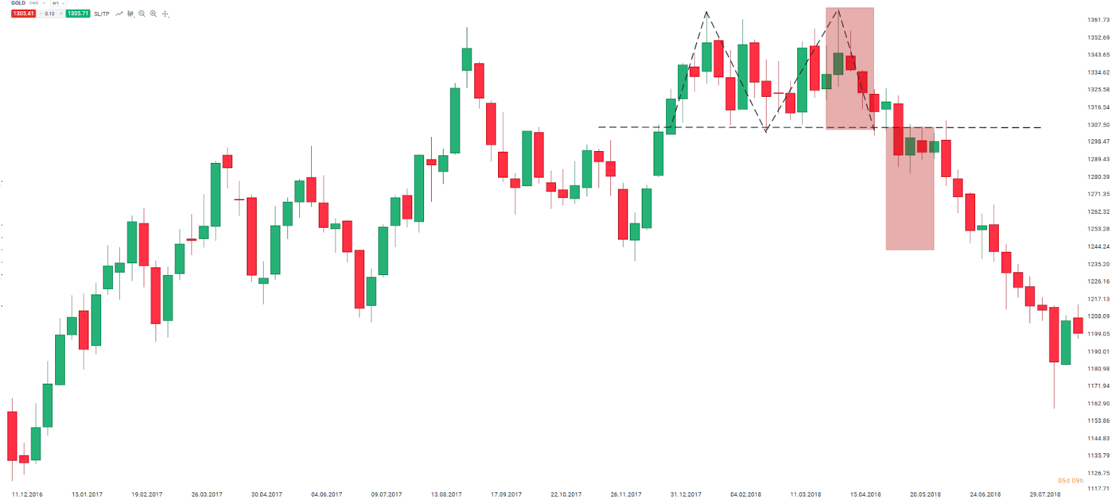 technical analysis strategy Double floor Double roof