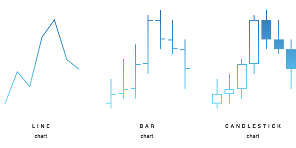 type of price charts - line bar and candlestick charts