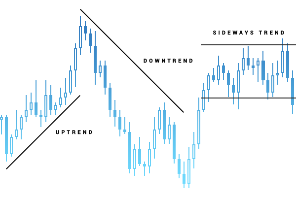 types of market trend