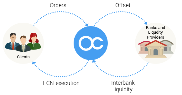 what are ECN (Electronic Communication Network) STP (Straight Through Processing) Straight Through Processing System