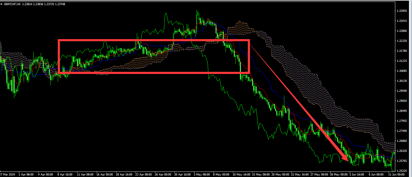 Figure 4 as of July 10, 2019 on OANDA MT4