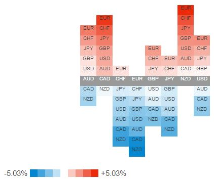 Check the currency's strength through the Currency Strength Heatmap Table