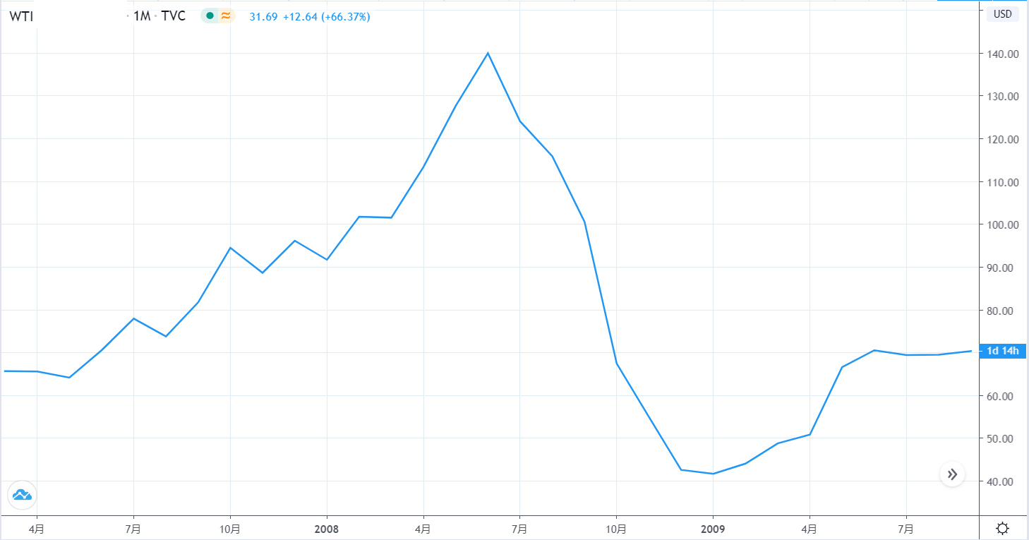 Crude oil price chart (2008-2009)