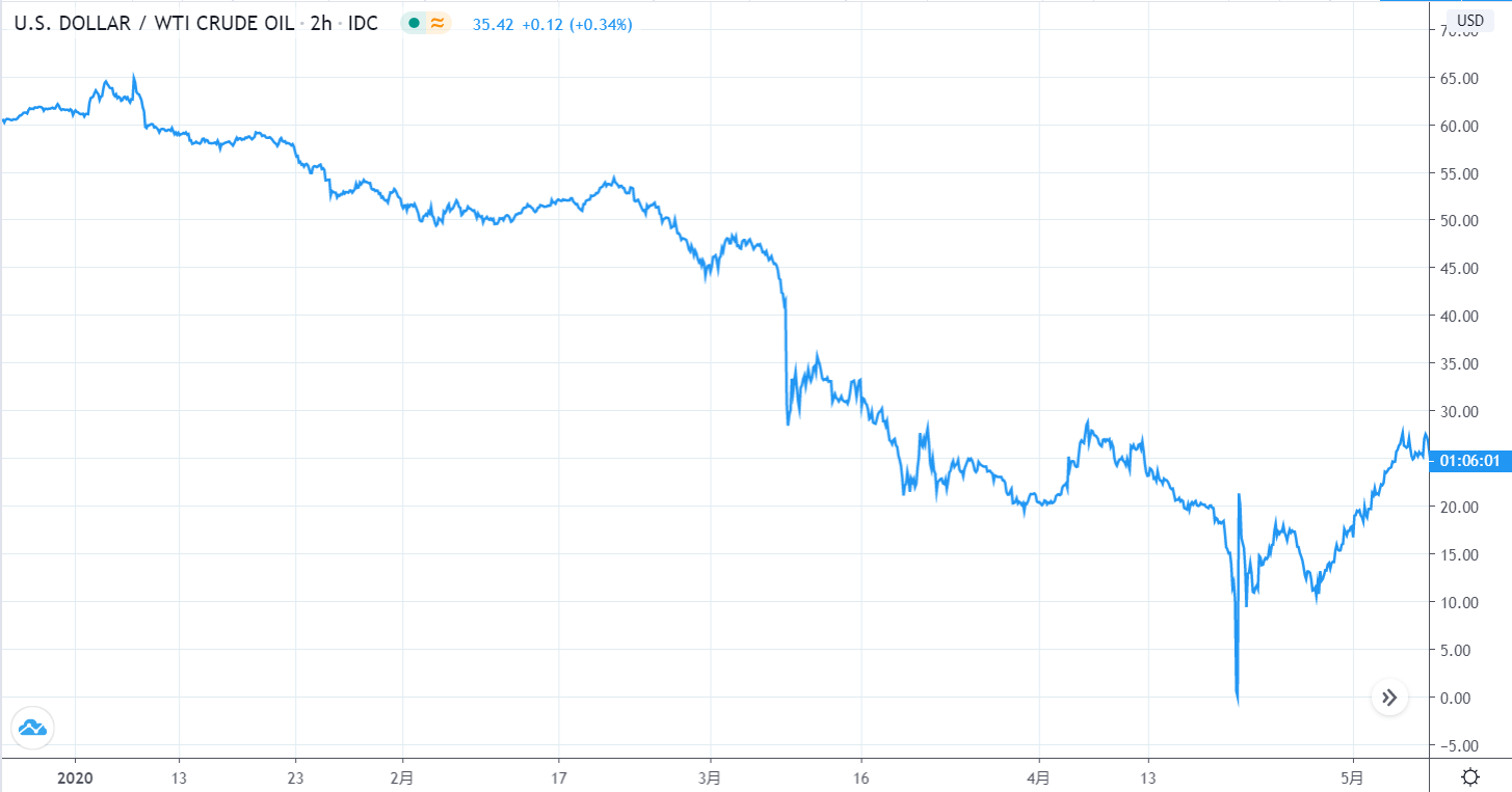 Crude oil price chart (January 2020 to May 2020)