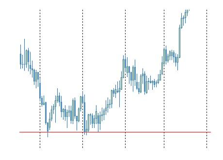 Double bottom