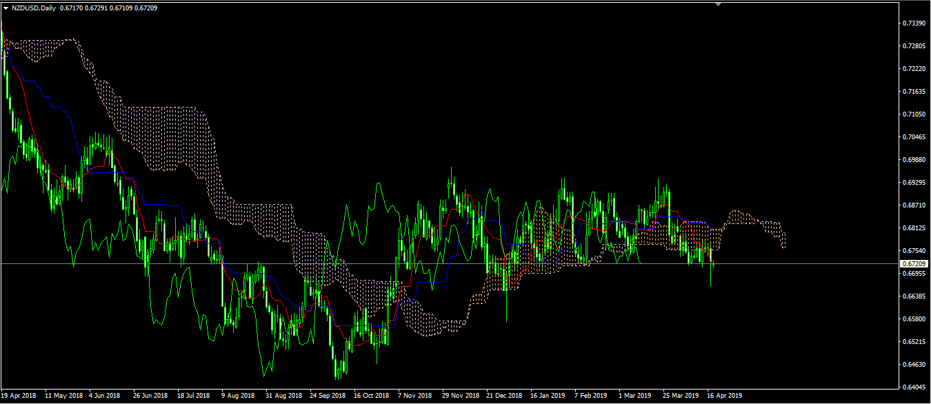 Figure 1 as of July 10, 2019 on OANDA MT4