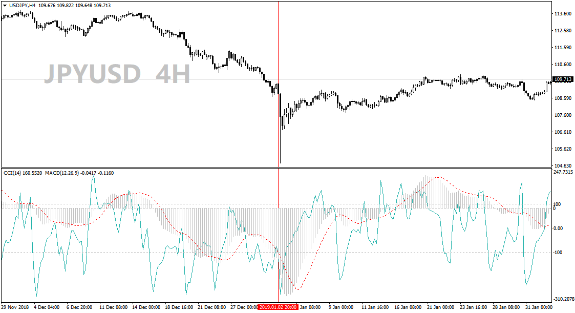 Figure 2 as of May 30, 2019 on ONADA MT4