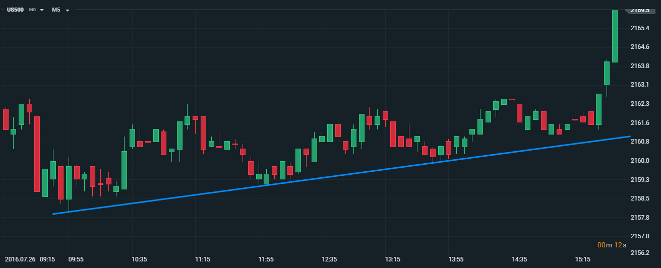 Here we have a chart of the US500, where a trend line has been formed. This trend line acts as a support level, not allowing the market to break out.